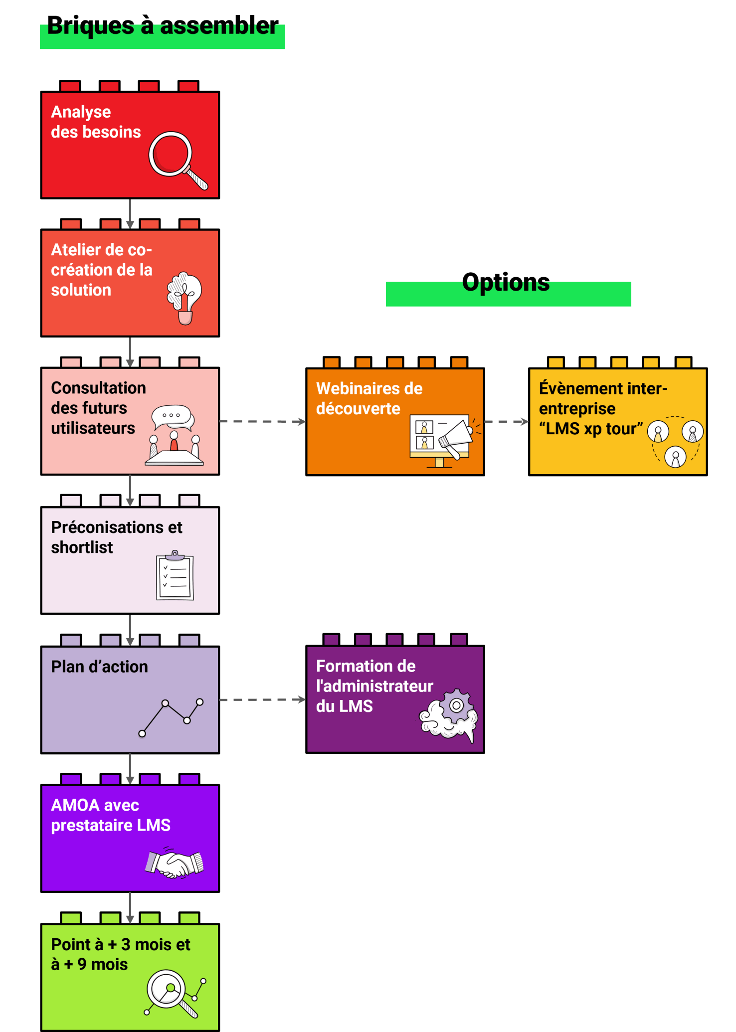 LearningSalad Accompagnement choix LMS