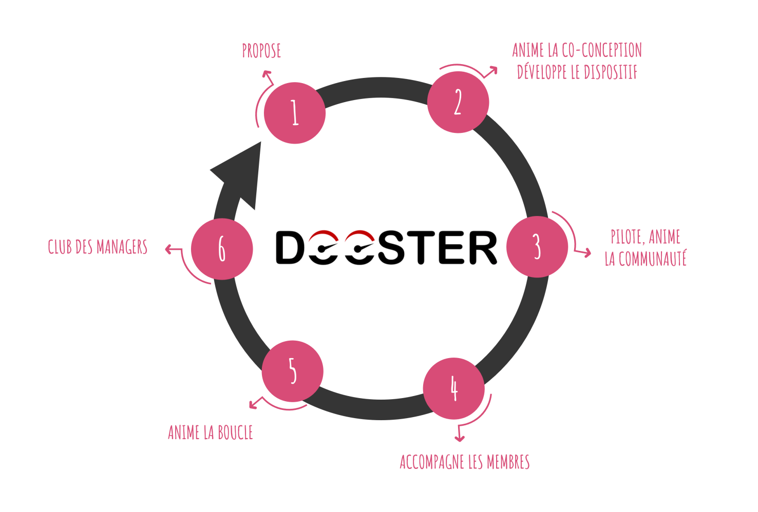 LearningSalad Dooster Conduite changement